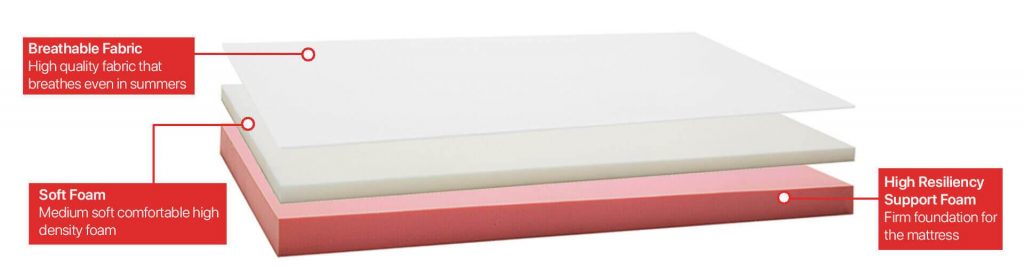 Wakefit Dual Comfort mattress Review